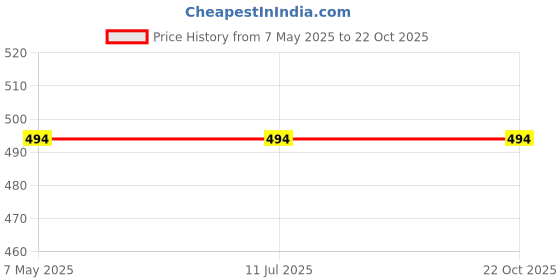 industrybuying.com Stmicroelectronics Uni-Directional TVS Diode 6.45 V 2 Pin 600 W DO-214AA (SMB), SM6T6V8AY (Pack of 25) stmicroelectronics Price History Graph from 7 May 2025 to 22 Oct 2025