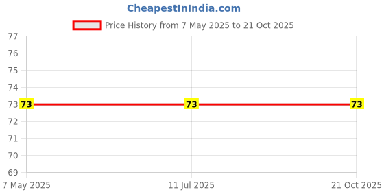 industrybuying.com Stmicroelectronics Uni-Directional TVS Diode 64.6 V 2 Pin 600 W DO-214AA (SMB), SM6T68A (Pack of 5) stmicroelectronics Price History Graph from 7 May 2025 to 20 Oct 2025
