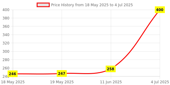 industrybuying.com Stmicroelectronics Usb Type-C Pd Ctrl, -40 To 105Deg C, Stusb4500Qtr stmicroelectronics Price History Graph from 18 May 2025 to 4 Jul 2025