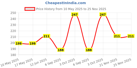 industrybuying.com Stmicroelectronics Vfqfpn 3X3X0.9 1.7Low Pow,Bipolar Op-Amp, Lm2902Q4T (Pack of 5) stmicroelectronics Price History Graph from 10 May 2025 to 25 Nov 2025