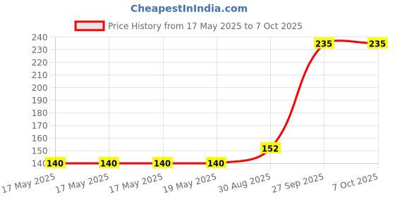 industrybuying.com Stmicroelectronics Video Buffer/Filter, 9.5Mhz, Sc-70-6, Tsh122Ict stmicroelectronics Price History Graph from 17 May 2025 to 6 Oct 2025
