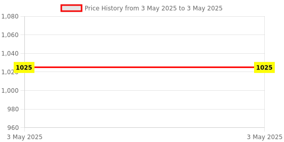 industrybuying.com Stmicroelectronics Voltage Regulator 1 Amp 15 V Linear Voltage 3 Pins TO-220, L7815ACV (Pack of 25) stmicroelectronics Price History Graph from 3 May 2025 to 3 May 2025