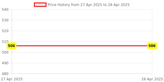 industrybuying.com Stmicroelectronics Voltage Regulator 1 Amp 24 V Linear Voltage 3 Pins TO-220, L7824ABV (Pack of 10) stmicroelectronics Price History Graph from 27 Apr 2025 to 28 Apr 2025