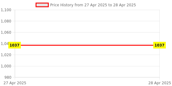 industrybuying.com Stmicroelectronics Voltage Regulator 1 Amp 8 V Linear Voltage 3 Pins TO-220, L7808ABV (Pack of 25) stmicroelectronics Price History Graph from 27 Apr 2025 to 28 Apr 2025