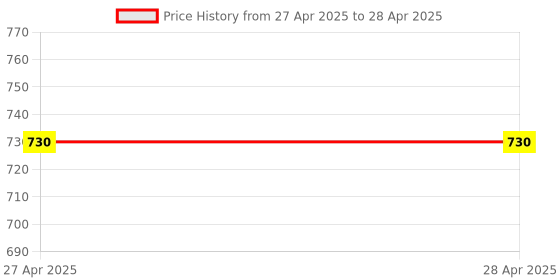 industrybuying.com Stmicroelectronics Voltage Regulator 100 mA 3.3 V Linear Voltage 8 Pins SOIC, L78L33ACD13TR (Pack of 50) stmicroelectronics Price History Graph from 27 Apr 2025 to 28 Apr 2025