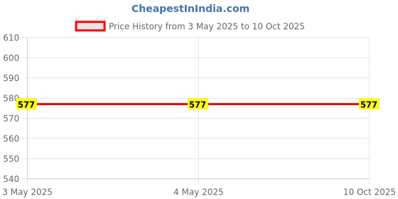 industrybuying.com Stmicroelectronics Voltage Regulator 100 mA 9 V Linear Voltage 3 Pins SOT-89, L78L09ABUTR (Pack of 25) stmicroelectronics Price History Graph from 3 May 2025 to 9 Oct 2025