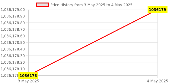 industrybuying.com Stmicroelectronics Voltage Regulator 1.5 Amp 1.235 to 6.3 V Linear Voltage 8 Pins HSOP, A5973ADTR (Pack of 2500) stmicroelectronics Price History Graph from 3 May 2025 to 4 May 2025
