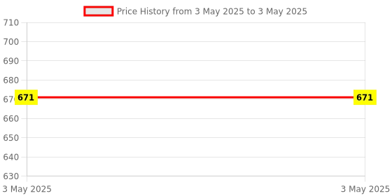 industrybuying.com Stmicroelectronics Voltage Regulator 1.5 Amp -15 V Linear Voltage 3 Pins TO-220, L7915ACV (Pack of 10) stmicroelectronics Price History Graph from 3 May 2025 to 3 May 2025