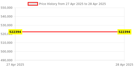 industrybuying.com Stmicroelectronics Voltage Regulator 1.5 Amp 1.8 V Low Dropout Voltage 6 Pins PPAK, LD49150PT08R (Pack of 2500) stmicroelectronics Price History Graph from 27 Apr 2025 to 28 Apr 2025