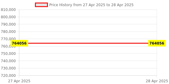 industrybuying.com Stmicroelectronics Voltage Regulator 2 Amp 0.85 to 38 V Linear Voltage 16 Pins HTSSOP, L6986TR (Pack of 2500) stmicroelectronics Price History Graph from 27 Apr 2025 to 28 Apr 2025