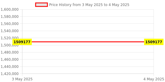 industrybuying.com Stmicroelectronics Voltage Regulator 2 Amp 0.85 V DC-DC 8 Pins SO 8L, L6982NDR (Pack of 2500) stmicroelectronics Price History Graph from 3 May 2025 to 4 May 2025