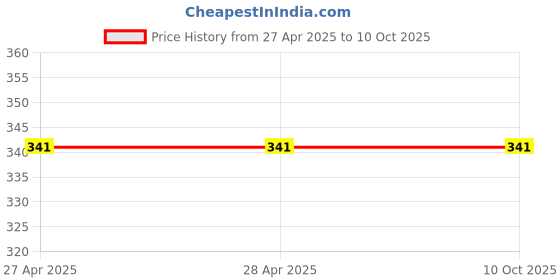 industrybuying.com Stmicroelectronics Voltage Regulator 200 mA 3.3 V Low Dropout Voltage 5 Pins SOT-23, LK112SM33TR (Pack of 5) stmicroelectronics Price History Graph from 27 Apr 2025 to 9 Oct 2025