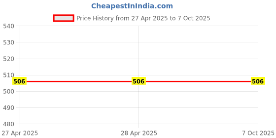 industrybuying.com Stmicroelectronics Voltage Regulator 200 mA 5 V Low Dropout Voltage 5 Pins SOT-23, LK112SM50TR (Pack of 5) stmicroelectronics Price History Graph from 27 Apr 2025 to 6 Oct 2025