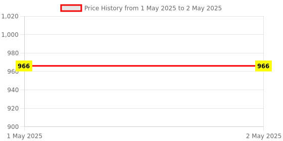 industrybuying.com Stmicroelectronics Voltage Regulator 250 mA 1.8 V Linear Voltage 4 Pins Flip Chip, LDLN025J18R (Pack of 25) stmicroelectronics Price History Graph from 1 May 2025 to 2 May 2025