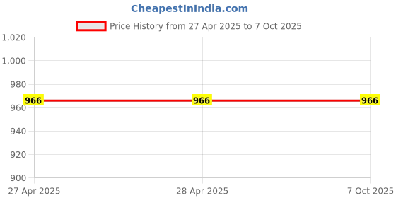 industrybuying.com Stmicroelectronics Voltage Regulator 250 mA 3.3 V Linear Voltage 4 Pins Flip Chip, LDLN025J33R (Pack of 25) stmicroelectronics Price History Graph from 27 Apr 2025 to 6 Oct 2025