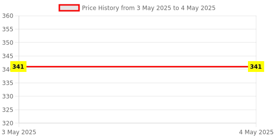 industrybuying.com Stmicroelectronics Voltage Regulator 3 Amp 0.6 to 38 V Linear Voltage 8 Pins HSOP, A7986ATR stmicroelectronics Price History Graph from 3 May 2025 to 4 May 2025