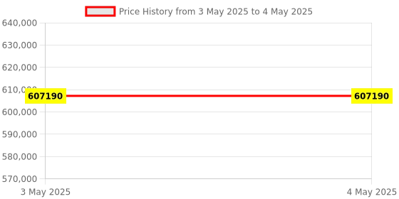 industrybuying.com Stmicroelectronics Voltage Regulator 3 Amp 0.6 to 38 V Linear Voltage 8 Pins HSOP, A7986ATR (Pack of 2500) stmicroelectronics Price History Graph from 3 May 2025 to 4 May 2025