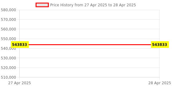industrybuying.com Stmicroelectronics Voltage Regulator 3 Amp 0.8 to 1.8 V Linear Voltage 8 Pins HSOP, ST1S40IPHR (Pack of 2500) stmicroelectronics Price History Graph from 27 Apr 2025 to 28 Apr 2025