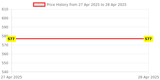 industrybuying.com Stmicroelectronics Voltage Regulator 3 Amp 5 V Low Dropout Voltage 3 Pins TO-220, LD1085V50 (Pack of 5) stmicroelectronics Price History Graph from 27 Apr 2025 to 28 Apr 2025