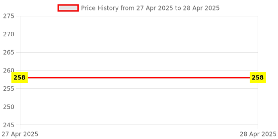 industrybuying.com Stmicroelectronics Voltage Regulator 400 mA 0.9 to 36 V Linear Voltage 10 Pins VDFPN, L6984ATR stmicroelectronics Price History Graph from 27 Apr 2025 to 28 Apr 2025
