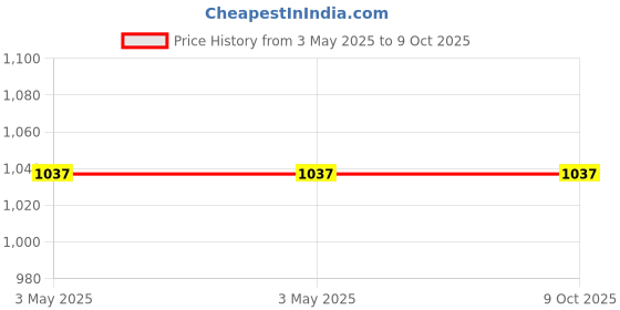 industrybuying.com Stmicroelectronics Voltage Regulator 500 mA 15 V Linear Voltage 3 Pins TO-220, L78M15CV (Pack of 25) stmicroelectronics Price History Graph from 3 May 2025 to 9 Oct 2025