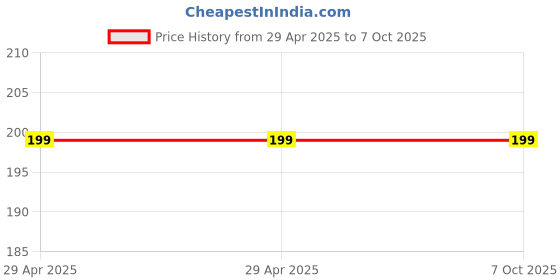 industrybuying.com Stmicroelectronics Voltage Regulator 500 mA 3.3 V Low Dropout Voltage 3 Pins TO-220, LF33CV stmicroelectronics Price History Graph from 29 Apr 2025 to 7 Oct 2025