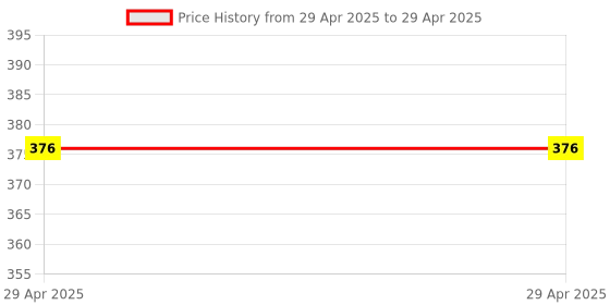 industrybuying.com Stmicroelectronics Voltage Regulator 500 mA 5 V Low Dropout Voltage 5 Pins PPAK, LF50ABPT-TR (Pack of 5) stmicroelectronics Price History Graph from 29 Apr 2025 to 29 Apr 2025