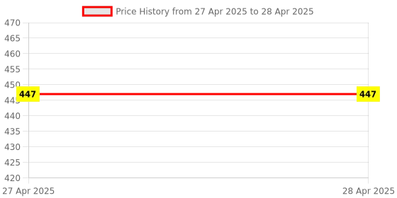 industrybuying.com Stmicroelectronics Voltage Regulator 800 mA 1.2 V Low Dropout Voltage 3 Pins DPAK, LD1117DT12CTR (Pack of 10) stmicroelectronics Price History Graph from 27 Apr 2025 to 28 Apr 2025