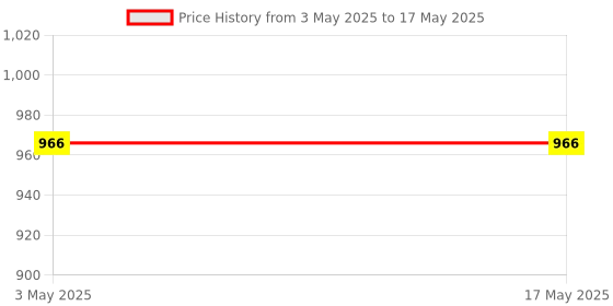 industrybuying.com Stmicroelectronics Wireless System On Chip 68 Pin VFQFPN, STM32WB55RGV6 stmicroelectronics Price History Graph from 3 May 2025 to 17 May 2025