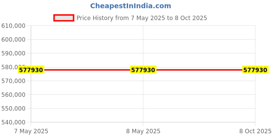 industrybuying.com Stmicroelectronics Zener Diode 24 V 600 W Surface Mount 2 Pin DO-214AC (SMA), SMA6J24A-TR (Pack of 5000) stmicroelectronics Price History Graph from 7 May 2025 to 8 Oct 2025