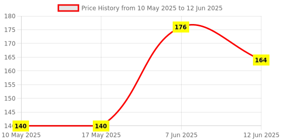 industrybuying.com Stmicroelectronics Zero Drift Op Amp, 3Mhz, 4.7V/Us, Dfn-8, Tsz182Iq2T stmicroelectronics Price History Graph from 10 May 2025 to 12 Jun 2025