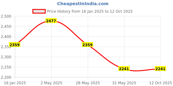industrybuying.com STOCKHAWKERS 60 cm 24 Inch Convex Mirror stockhawkers Price History Graph from 16 Jan 2025 to 12 Oct 2025