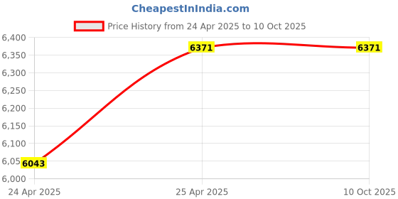 industrybuying.com Stolica Boom Net & Metal Black Chair with Modle Handle (Pack of 2) stolica Price History Graph from 24 Apr 2025 to 9 Oct 2025