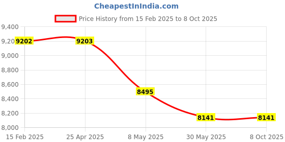 industrybuying.com Stolica Height Adjustable Home/Office Computer Desk with Wheels and Executive Mesh Office Chair Black Color RSC-105BLK work from home setup stolica Price History Graph from 15 Feb 2025 to 8 Oct 2025