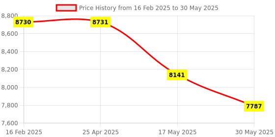 industrybuying.com Stolica Height Adjustable Home/Office Computer Desk with Wheels and High Back Leatherette Executive Chair in Black work from home setup stolica Price History Graph from 16 Feb 2025 to 30 May 2025