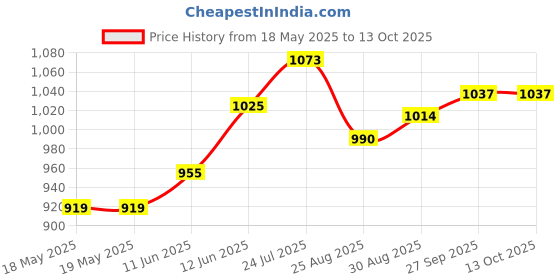 industrybuying.com STONTRONICS Adapter, Ac-Dc, 1 O/P, 5.1V, 3A, T7725DV stontronics Price History Graph from 18 May 2025 to 13 Oct 2025