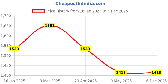 industrybuying.com Stop Fire Red Fire Blanket 1*1 Fire Blanket 500 gm stop fire Price History Graph from 16 Jan 2025 to 5 Dec 2025