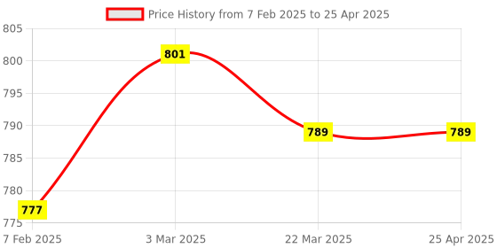 industrybuying.com Stop Fire Red Mcp With Chain & Hammer & Hooter Chain And Hammer stop fire Price History Graph from 7 Feb 2025 to 25 Apr 2025