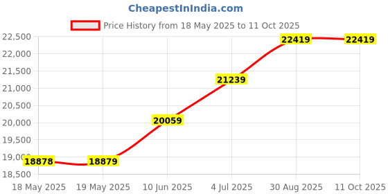 industrybuying.com STORM INTERFACE Tracker Ball, 2200 Ss, 2200-000301 storm interface Price History Graph from 18 May 2025 to 11 Oct 2025