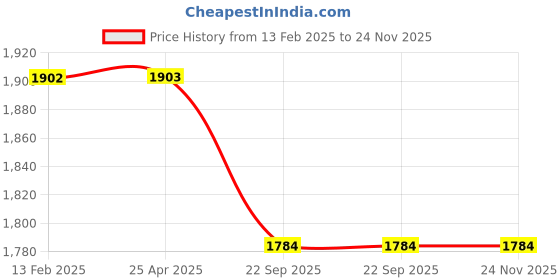 industrybuying.com Strong Bull Rubber Coated Professional 2.5 Kg Black & Yellow Round Dumbbells (Pack Of 2) strong bull Price History Graph from 13 Feb 2025 to 24 Nov 2025