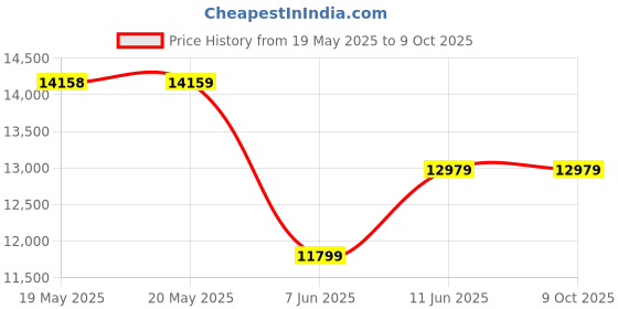industrybuying.com STRUTHERS-DUNN Relay, 125Vdc, 40A, Dpdt, Din Rail, 450XBX4069-110/125VDC struthers-dunn Price History Graph from 19 May 2025 to 9 Oct 2025