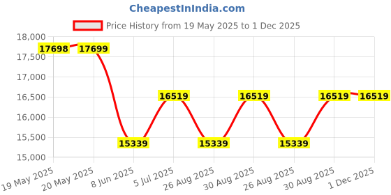 industrybuying.com STRUTHERS-DUNN Relay, 4Pdt, 240Vac, 28Vdc, 35A, PM-17AY-120 struthers-dunn Price History Graph from 19 May 2025 to 1 Dec 2025