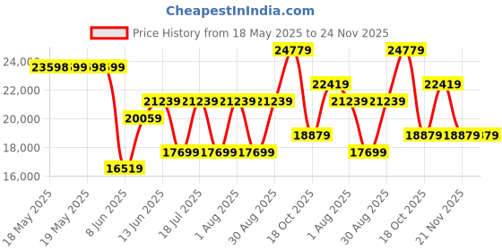 industrybuying.com STRUTHERS-DUNN Relay, 4Pdt, 240Vac, 28Vdc, 35A, PM-17DY-110 struthers-dunn Price History Graph from 18 May 2025 to 24 Nov 2025
