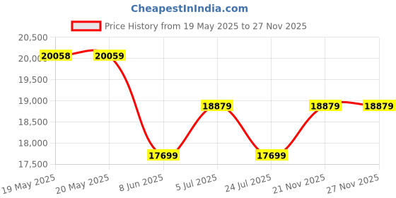 industrybuying.com STRUTHERS-DUNN Relay, 4Pdt, 240Vac, 28Vdc, 35A, PM-17DY-12 struthers-dunn Price History Graph from 19 May 2025 to 27 Nov 2025