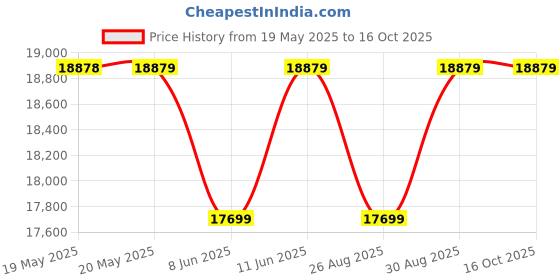 industrybuying.com STRUTHERS-DUNN Relay, 4Pdt, 240Vac, 28Vdc, 35A, PM-17DY-24 struthers-dunn Price History Graph from 19 May 2025 to 15 Oct 2025