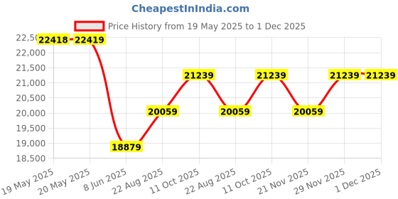 industrybuying.com STRUTHERS-DUNN Relay, Dpdt, 240Vac, 28Vdc, 10A, 219XBXP-120VAC struthers-dunn Price History Graph from 19 May 2025 to 30 Nov 2025