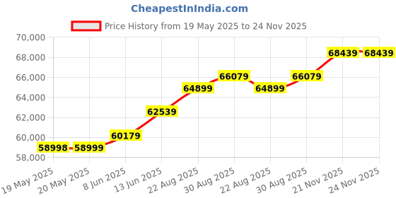 industrybuying.com STRUTHERS-DUNN Relay, Dpdt, 240Vac, 28Vdc, 5A, A311XBXP-120VAC struthers-dunn Price History Graph from 19 May 2025 to 23 Nov 2025