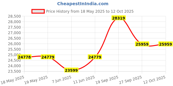 industrybuying.com STRUTHERS-DUNN Relay, Dpdt-No, 240Vac, 28Vdc, 10A, 219BBXP-115/125VDC struthers-dunn Price History Graph from 18 May 2025 to 11 Oct 2025