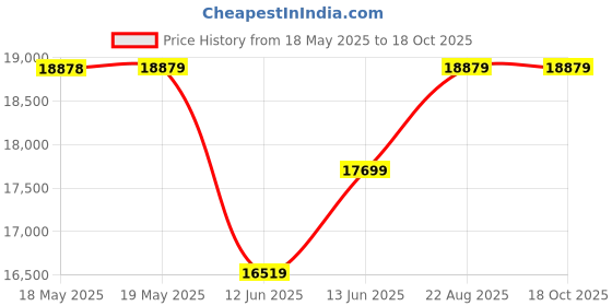 industrybuying.com STRUTHERS-DUNN Relay, Dpdt-No, 240Vac, 28Vdc, 10A, 219BBXP 120VAC struthers-dunn Price History Graph from 18 May 2025 to 18 Oct 2025