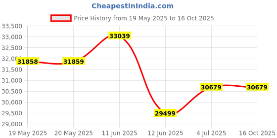 industrybuying.com STRUTHERS-DUNN Relay, Dpdt-No, 240Vac, 28Vdc, 10A, 219BBXPLM-120VAC struthers-dunn Price History Graph from 19 May 2025 to 16 Oct 2025